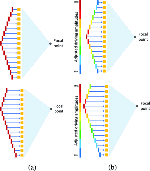 2D Phased Array Driving Scheme Optimization for Ultrasound Neuromodulation