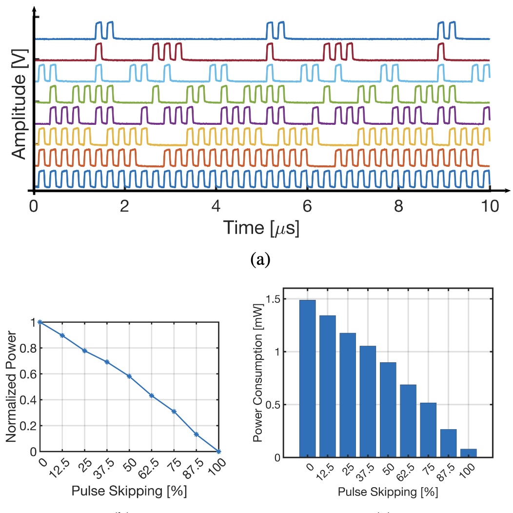Adaptive Pulse Skipping for Power Optimized On-Chip Phased Array Driving for Ultrasound US Neuromodulation