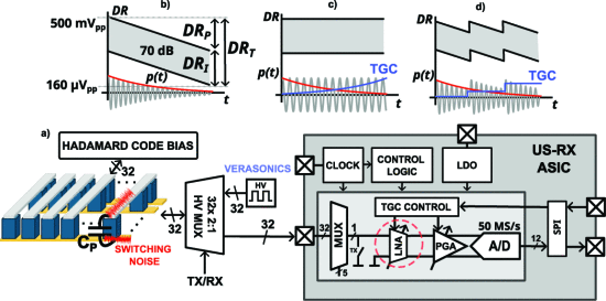 A Programmable-Gain Floating Inverter Low-Noise Amplifier for Ultrasound Imaging Analog Frontends