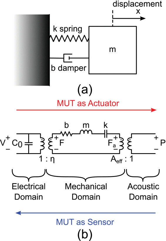 PMUT and CMUT Devices for Biomedical Applications: A Review