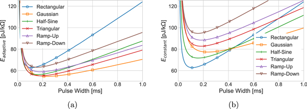 Energy efficiency of pulse shaping in electrical stimulation: the interdependence of biophysical effects and circuit design losses