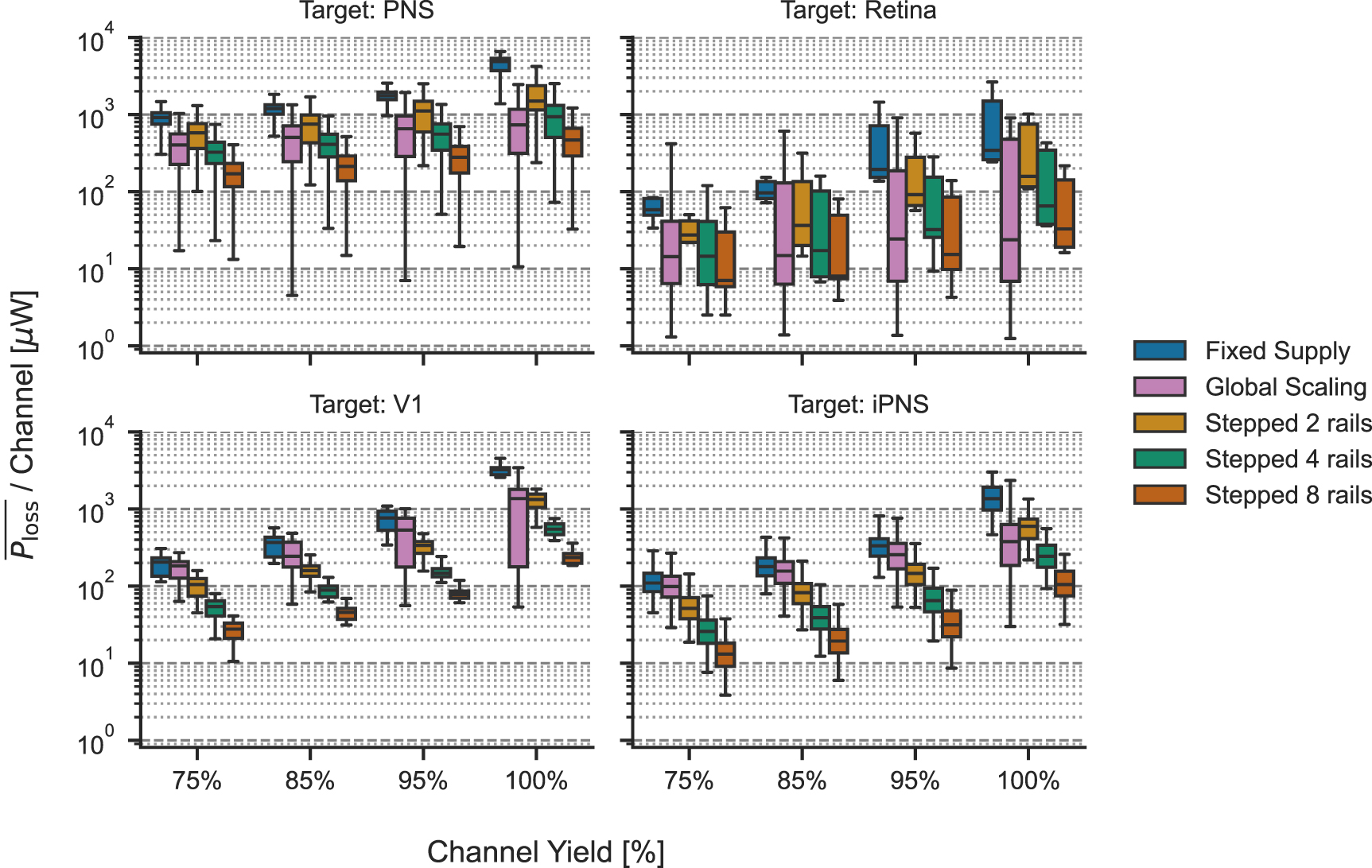 Analysis of power losses and the efficacy of power minimization strategies in multichannel electrical stimulation systems