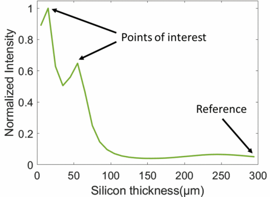 Maximization of Transmitted Acoustic Intensity from Silicon Integrated Piezoelectric Ultrasound Transducers