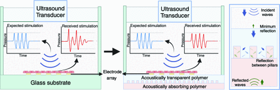 Anti-reflective Microengineered Substrate for in vitro Ultrasound Neuromodulation